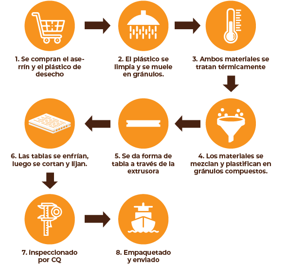 Proceso de fabricación